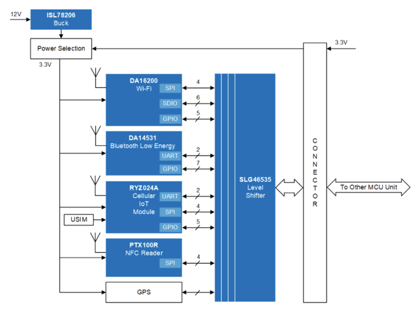 框图 - Renesas Electronics 无线远程信息处理单元